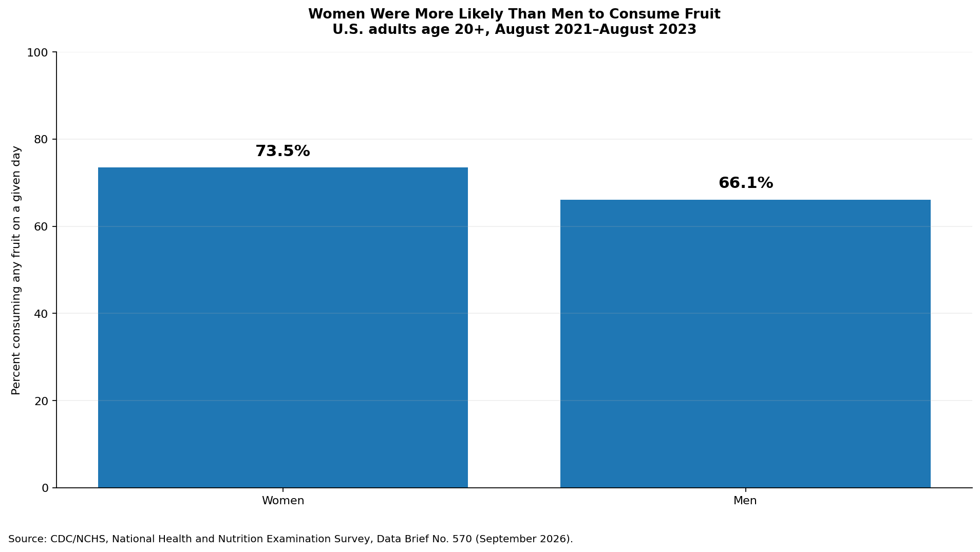 whd_fruit_consumption_chart-png