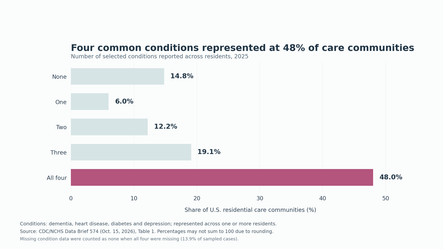 whd_residential_care_cdc_chart-png