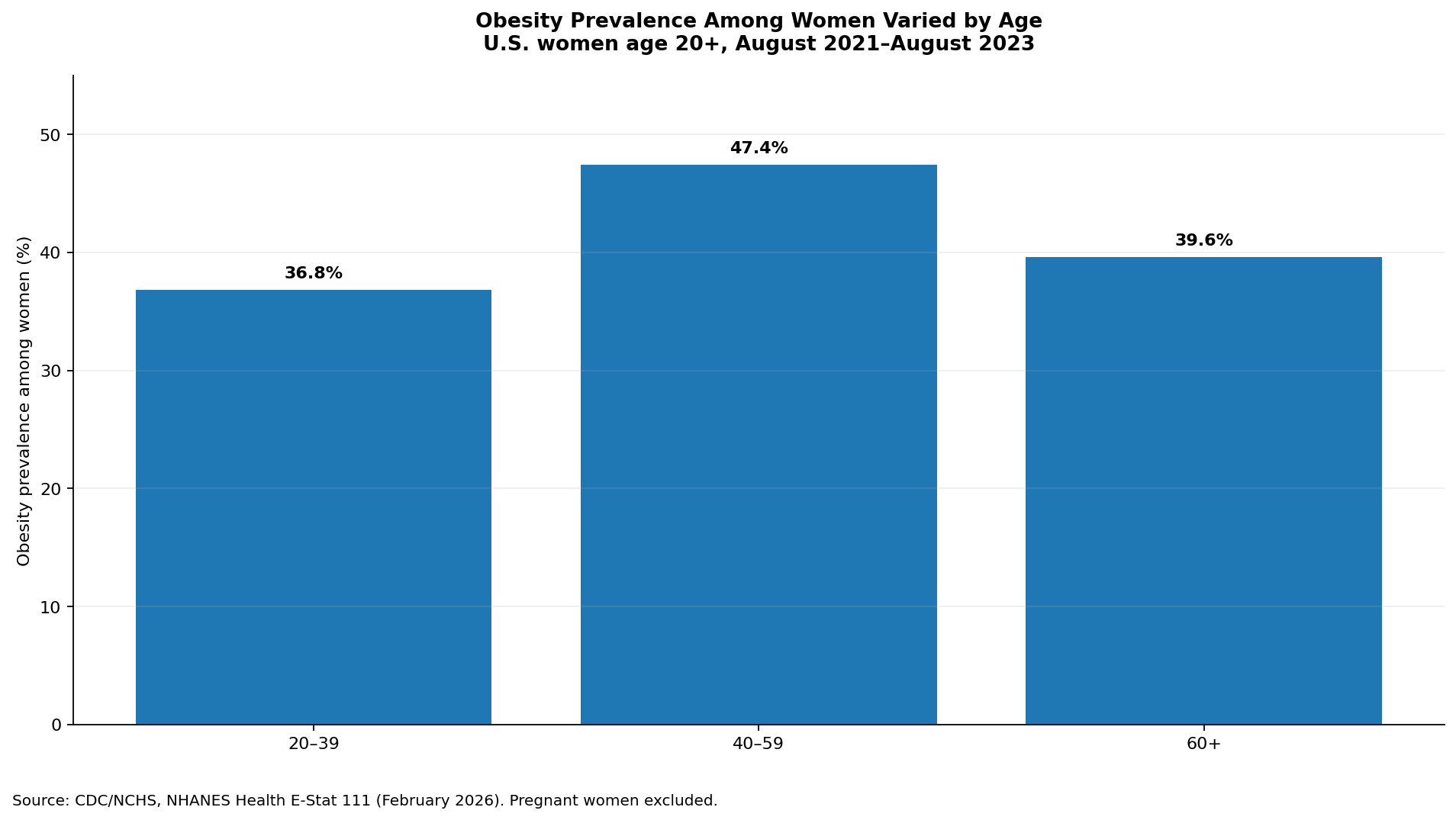 whd_women_obesity_by_age_support-png