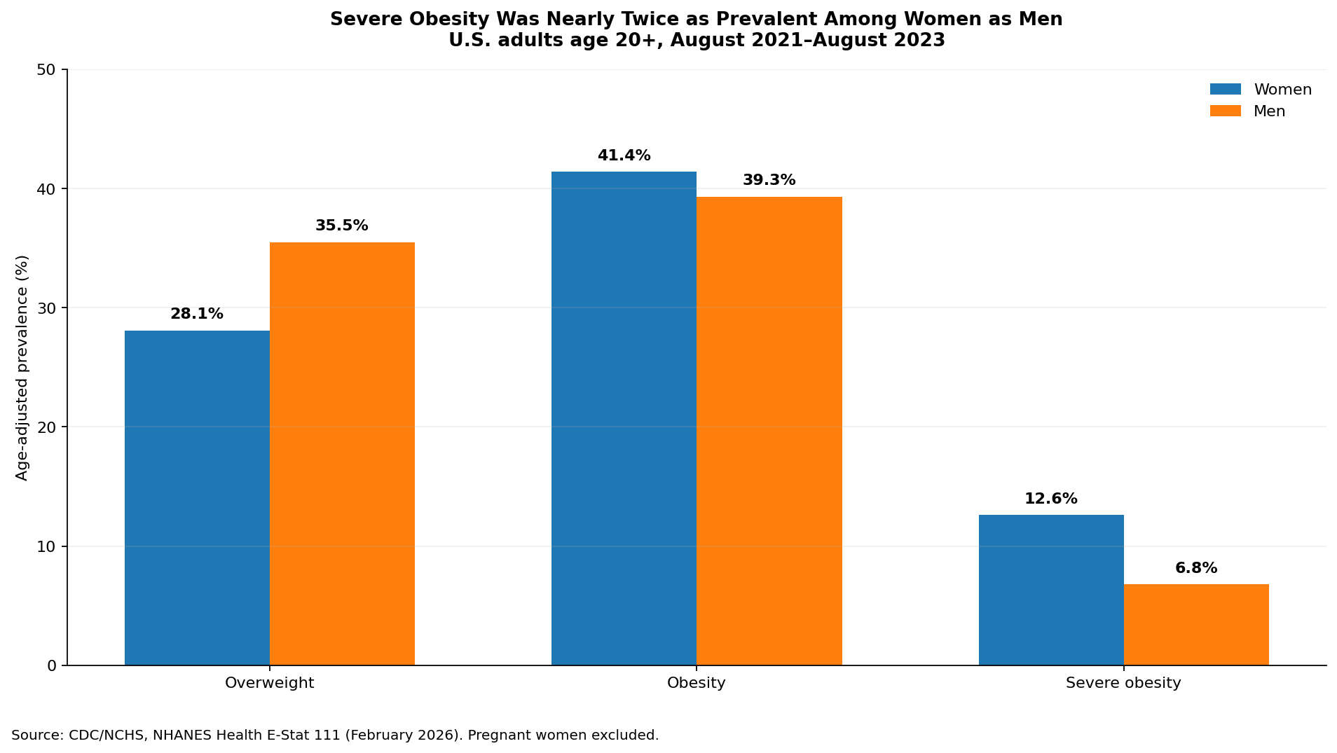 whd_women_severe_obesity_chart-png